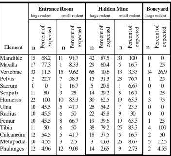 Figure 2 shows the unidentified elements of large ro- ro-dents and Figure 3 shows the unidentified elements of small rodents
