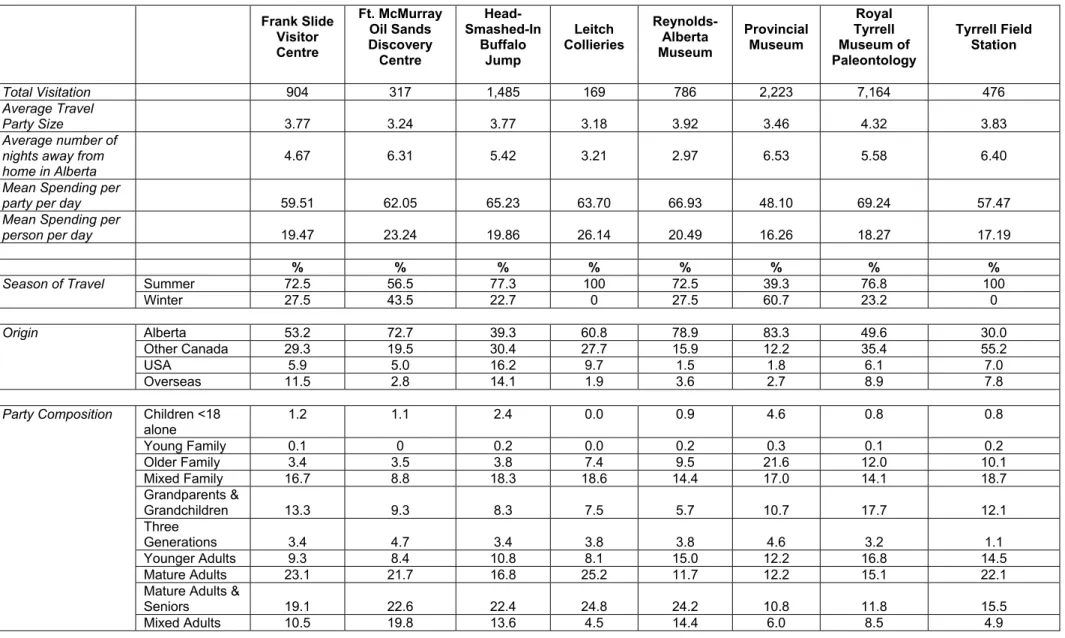 TABLE C-5:  PROFILE OF VISITORS TO SELECTED ALBERTA HISTORIC SITES AND MUSEUMS, 2000  Frank Slide  Visitor  Centre  Ft