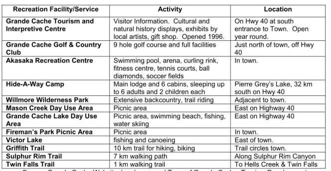 Table 1 identifies tourism and recreation facilities in or near the Town of Grande Cache 