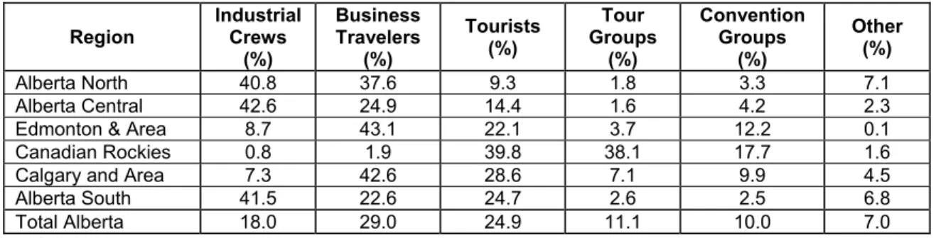 TABLE 5: SOURCE OF ROOM DEMAND 1999  Region  Industrial Crews  (%)  Business Travelers (%)  Tourists (%)  Tour  Groups (%)  Convention Groups  (%)  Other (%)  Alberta North  40.8  37.6 9.3 1.8  3.3  7.1  Alberta Central  42.6  24.9 14.4 1.6  4.2  2.3  Edmo