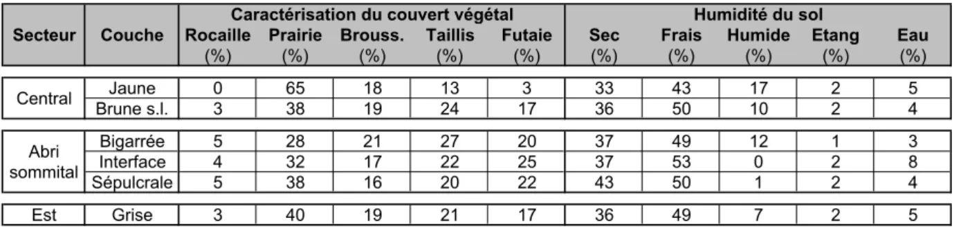 Tab.  5.7  -  Caractérisation  du  couvert  végétal  et  de  l’humidité  du  sol  des  différents  niveaux  du  Moulin  du  Roc  (Saint-Chamassy, Dordogne, France)