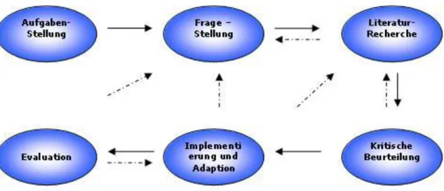 Abbildung 3: Die 6 Schritte der EBN–Methode  Quelle: Behrens &amp; Langer, 2004, S.37