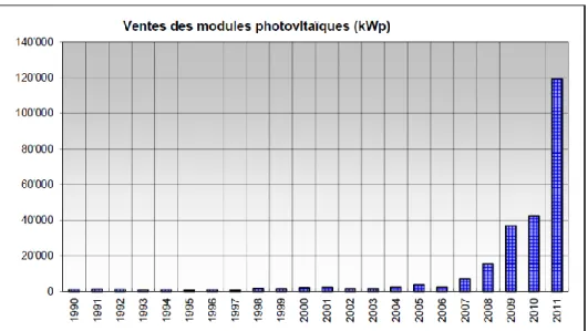 Figure 4. Evolution des ventes de modules photovoltaïques en Suisse
