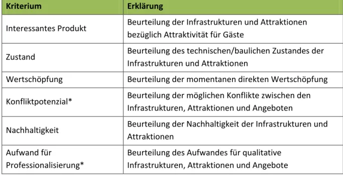 Tabelle 1: Bewertungskriterien Inventar 