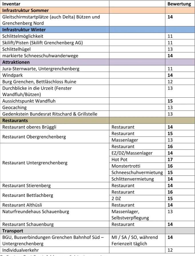 Tabelle 4: Inventar Grenchenberg 