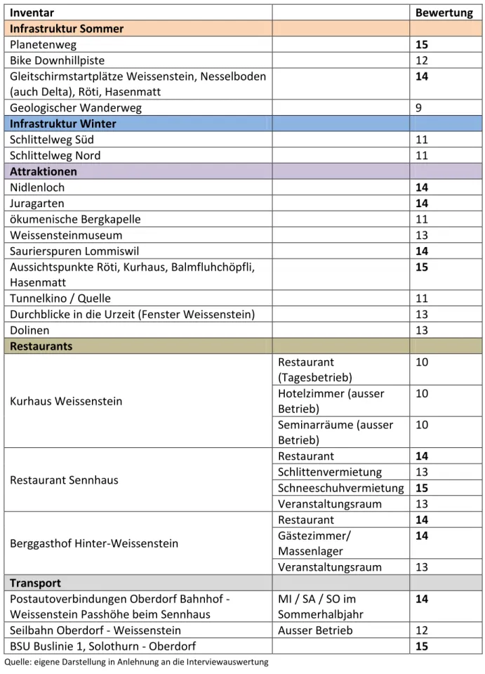 Tabelle 5: Inventar Weissenstein 