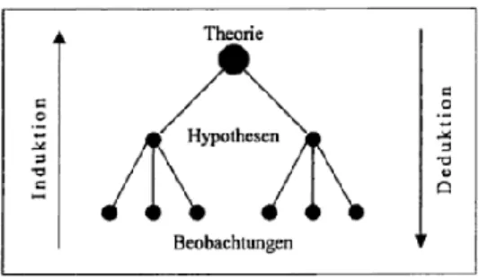 Abbildung 4: Induktion und Deduktion 