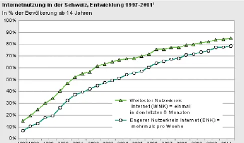 Abbildung 5: Nutzungszwecke des Internets 