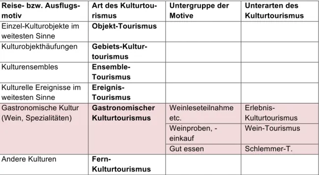 Tabelle 1: Angebotsformen im Kulturtourismus 