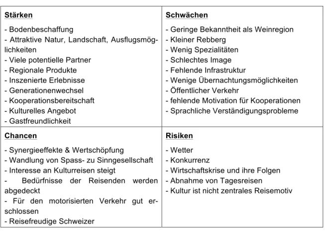 Tabelle 2: SWOT-Analyse für den Weintourismus in der Region Murtensee 