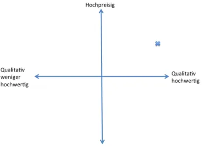 Abbildung 3: Preis-Qualitäts-Modell 