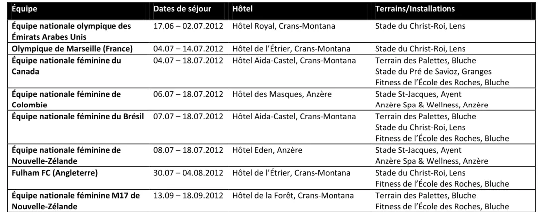 Tableau 1: Camps d'entraînement organisés par MWF en Valais en 2012 
