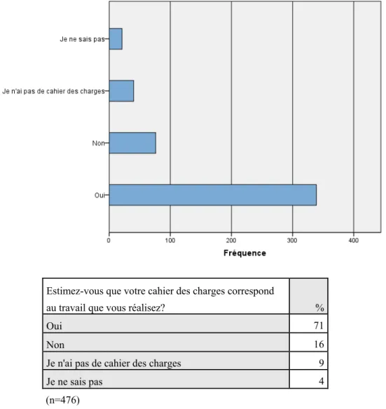 Figure 11 : Adéquation du cahier des charges avec le travail 