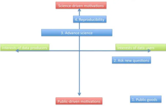 Abbildung 6: Motivations and interests in sharing data (Borgman, 2010:8) 