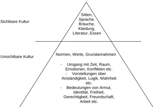 Abbildung 6 - Das Eisbergmodell der Kulturen 