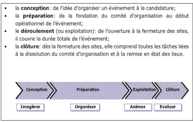 Figure 4. Les quatre phases d’un évènement sportif  