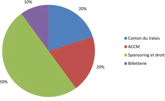 Figure 6. Répartition du financement de la Coupe du Monde de ski alpin 2012 à Crans-Montana 