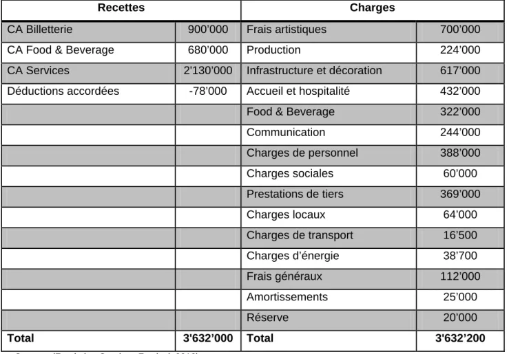Tableau 3. Budget 2012 du Caprices Festival 