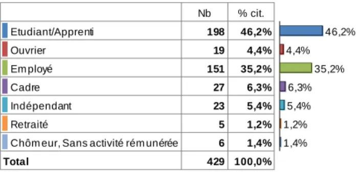 Tableau 6. Profession des festivaliers de l'échantillon total 