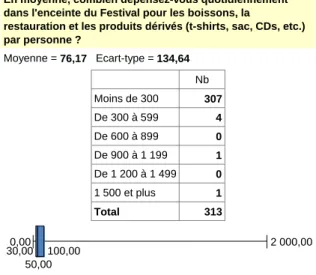 Tableau 12. Dépenses des festivaliers non- non-locaux dans l'enceinte du festival 