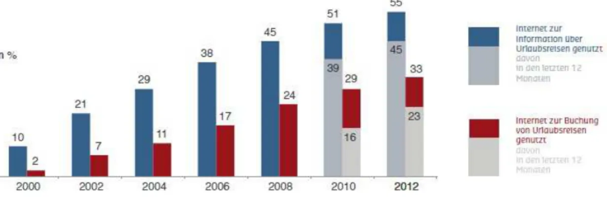 Figure 2 Rôle d'internet dans l'organisation d'un voyage 