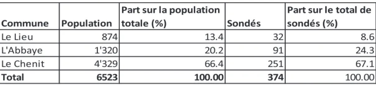 Tableau 4 - Répartition de la population et des sondés 
