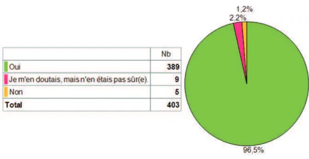 Tableau 6 - Connaissance de l'existence de l'OT en fonction de l'âge 