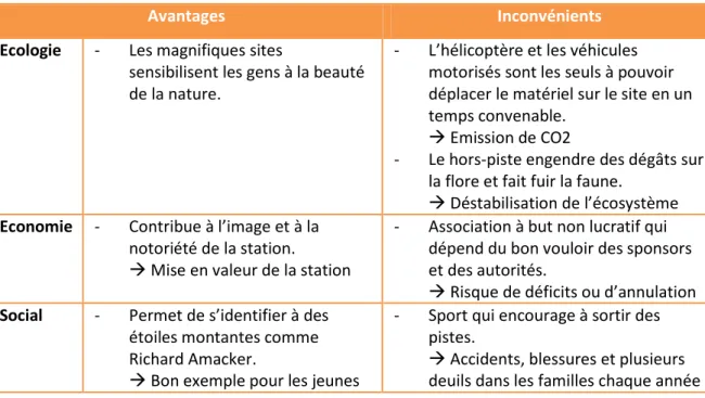 Tableau 1: Impacts de la Nendaz Freeride du point de vue du développement durable 