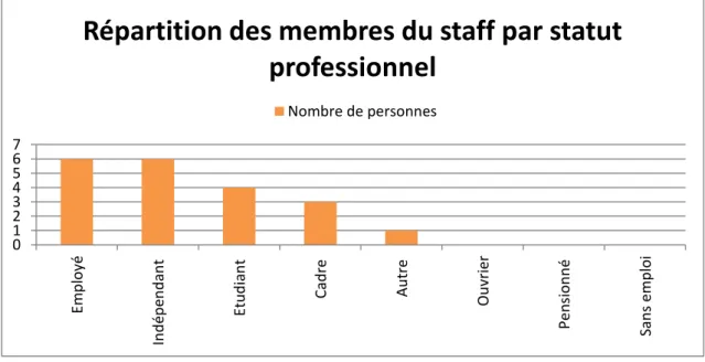 Graphique de l’auteur, Source : (Enquête Limesurvey, mars 2012) 