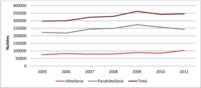 Figure 6 - Évolution des nuitées dans le canton du Jura de 2005 à 2011 