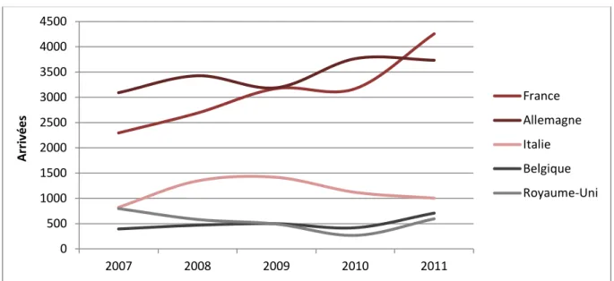 Figure 7 - Évolution de la provenance des touristes étrangers dans l’hôtellerie de 2007 à 2011 