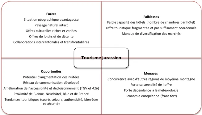 Figure 8 - Analyse SWOT du canton du Jura 