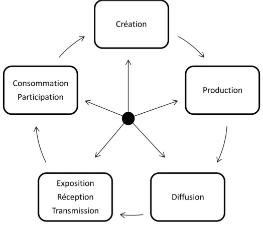 Figure 5 - Le cycle culturel selon l'UNESCO 