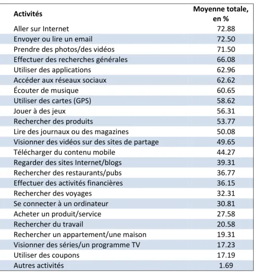 Tableau 4 : Habitudes d'utilisation des Smartphones 