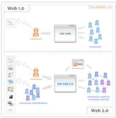 Figure 2 Evolution d’Internet, Web 1.0 et Web 2.0 