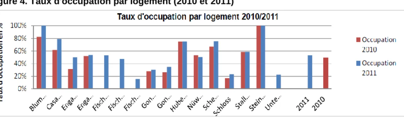 Figure 4. Taux d'occupation par logement (2010 et 2011) 
