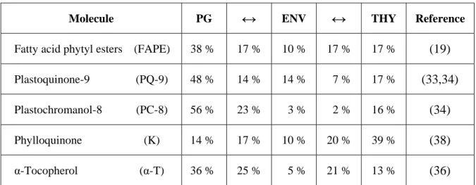 Table 1.1:  Reported relative distribution of selected neutral lipids between chloroplast  sub-fractions