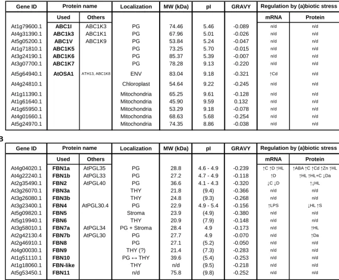 Table 2.1:  Summary of the current information on the predicted localization, physical- physical-chemical properties and known regulative factors of the indicated A