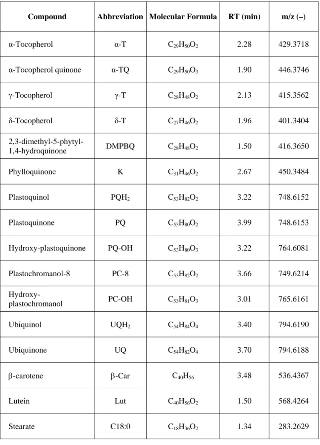 Table 2.2: List of the molecules identified from UHPLC-APCI-QTOFMS data acquired  in negative ionization mode