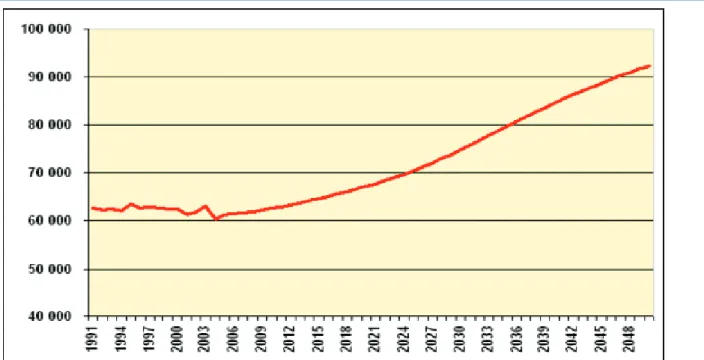 Fig. 1 : Evolution du nombre de décès en Suisse jusqu'en 2050 / © Office fédérale de la statistique 