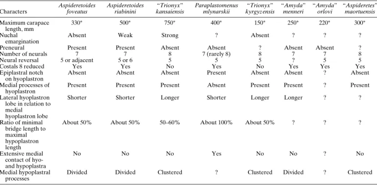 TABLE 1. Comparison of shell characters of some species of Cretaceous and Paleogene trionychines.