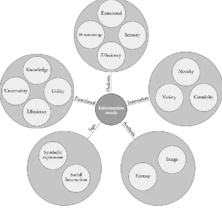 Figure 3: Model of Information Needs (adapted from Vogt and Fesenmaier,  1998, p. 555)