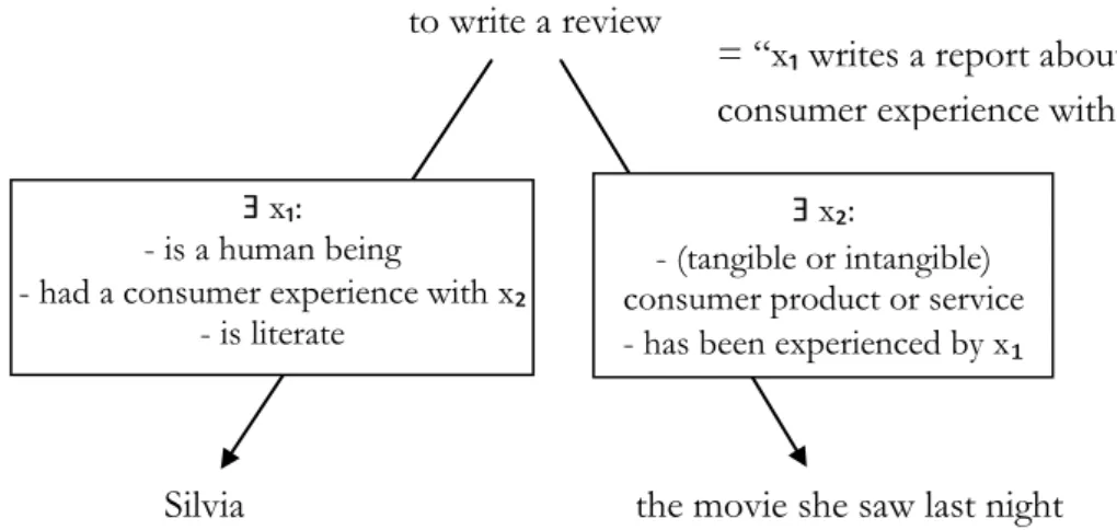 Figure 7: Predicate-argument structure of the utterance “Silvia writes a  review of the movie she saw last night” 