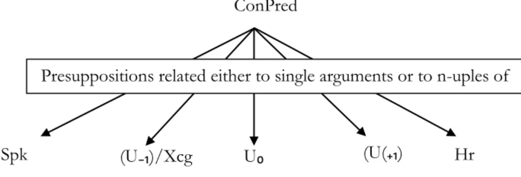 Figure 8: Structure of the pragmatic predicate governing an utterance  (Rigotti, 2005, p