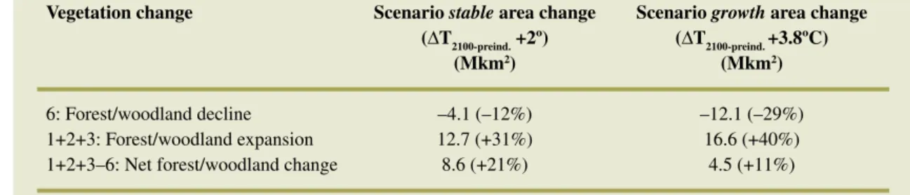 Table 3.1 Major biome changes projected by LPJ forced by a scenario from cluster stable  (sub-chapter 3.2.4, ECHAM5 B1) and from cluster growth (sub-chapter 3.2.4, HadCM3 A2)  (assumed forest/woodland area estimates for 2000: 41.6 Mkm 2  from Bonan 2002, S