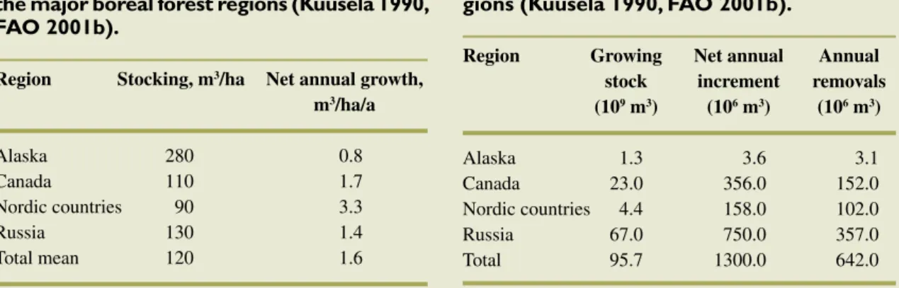 Table 3.2 Stocking and growth of forests in  the major boreal forest regions (Kuusela 1990,  FAO 2001b).