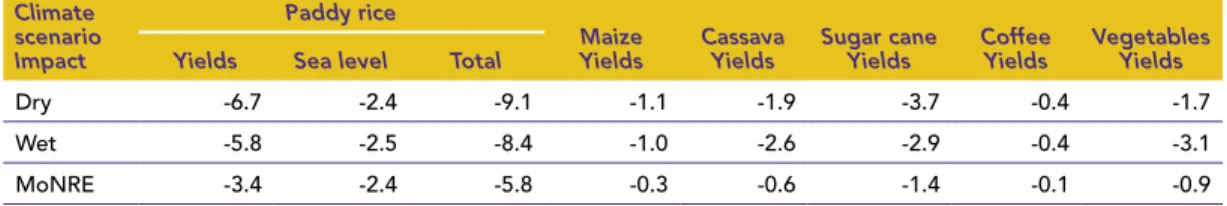 Table ES-2 shows the potential impact of  climate  change without adaptation under alternative  cli-mate scenarios on production of  six major crops  or crop categories relative to a 2050 baseline of   no  climate  change