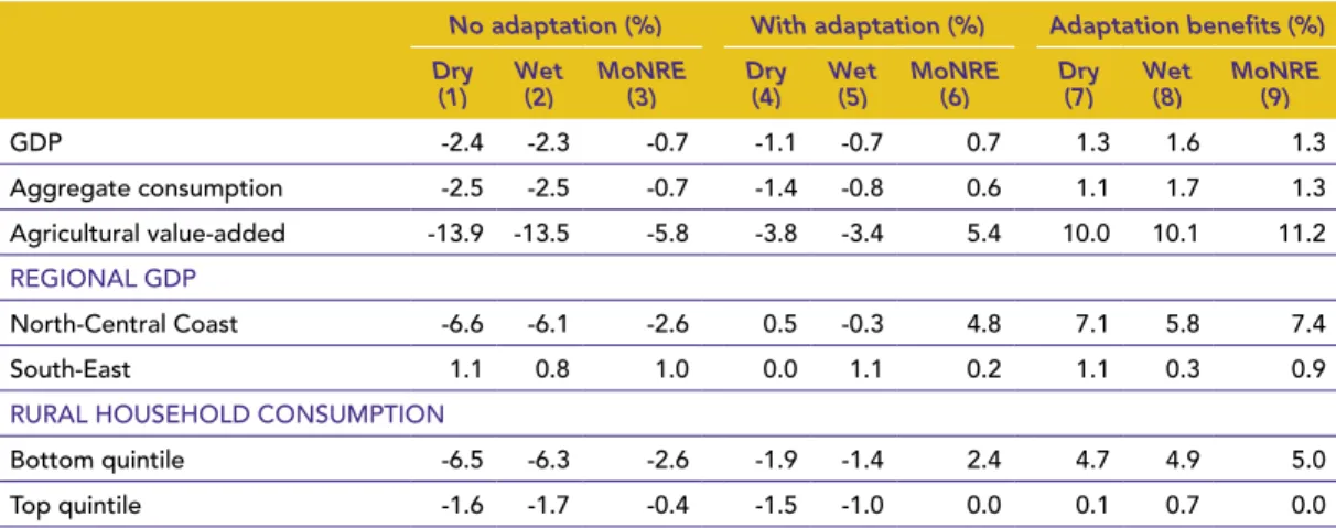 Table eS-3  MACROECONOMIC EFFECTS OF CLIMATE CHANGE  