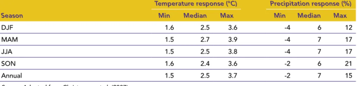 Table  1  summarizes  the  projected  changes  in  seasonal  air  temperature  and  precipitation  in  Southeast  Asia,  as  reported  by  the   Intergov-ernmental  Panel  on  Climate  Change  (IPCC,  2007)