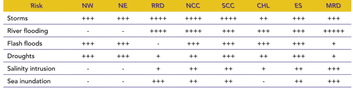 Table 8  ExPOSURE TO HYDRO-CLIMATIC RISkS bY AGROECOLOGICAL ZONE